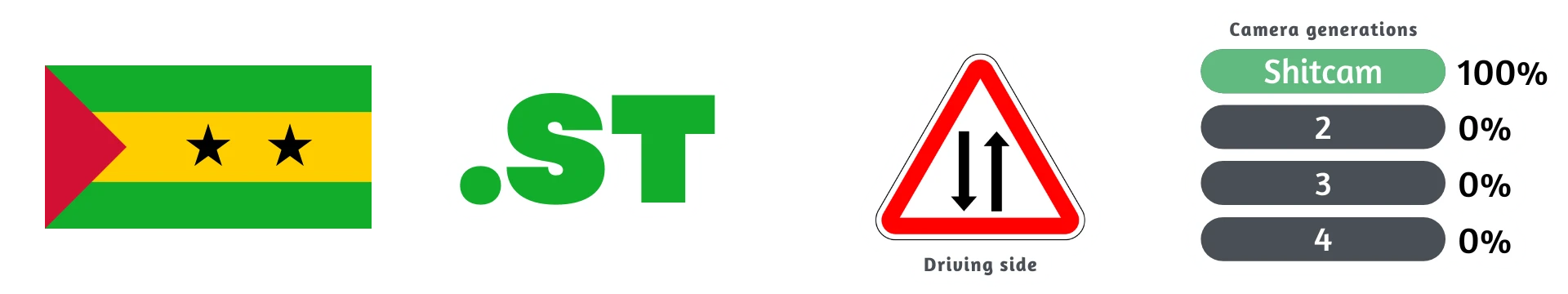 Как распознать Сан-Томе и Принсипи